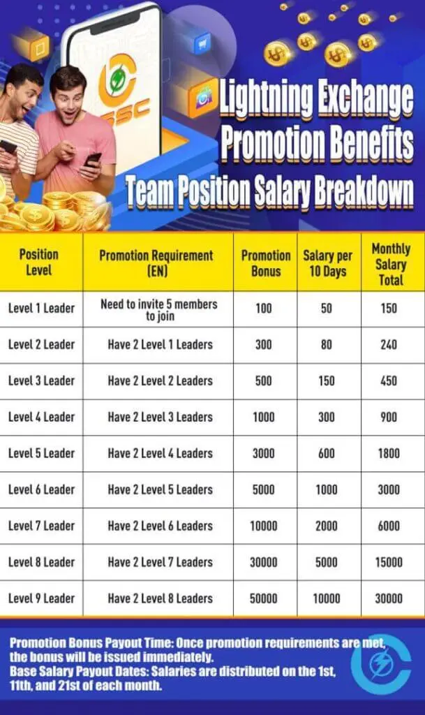 Manager salary and agreed incentives